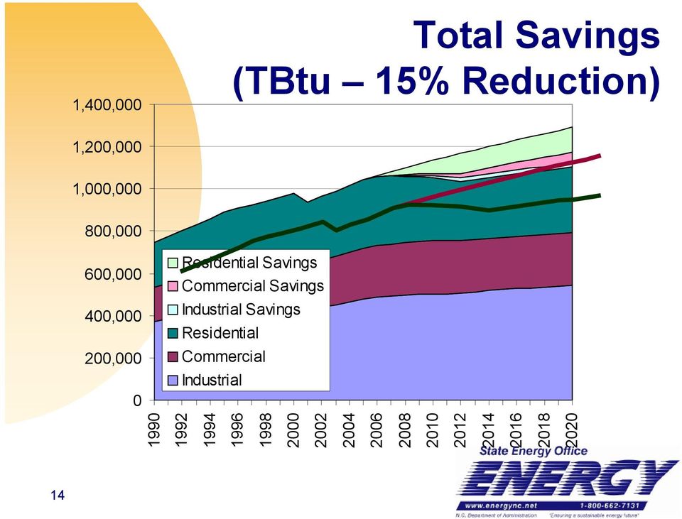 Savings Industrial Savings Residential Commercial Industrial 1990