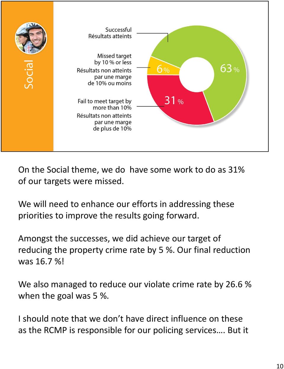 Amongst the successes, we did achieve our target of reducing the property crime rate by 5 %. Our final reduction was 16.7 %!