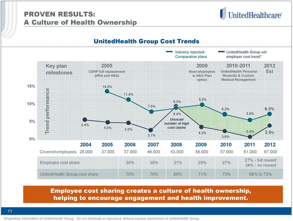 4% Unusual number of high cost claims 2009 Most employees in HSA Plan option 2010-2011 UnitedHealth Personal Rewards & Custom Medical Management 2004 2005 2006 2007 2008 2009 2010 2011 2012 28,000