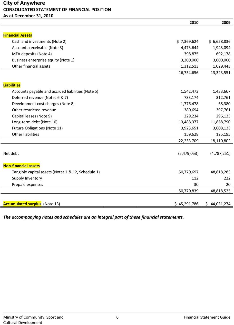payable and accrued liabilities (Note 5) 1,542,473 1,433,667 Deferred revenue (Notes 6 & 7) 733,174 312,761 Development cost charges (Note 8) 1,776,478 68,380 Other restricted revenue 380,694 397,761