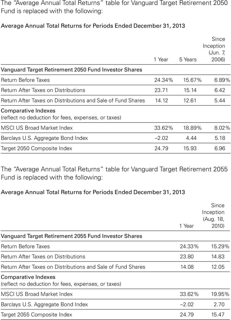 42 Return After Taxes on Distributions and Sale of Fund Shares 14.12 12.61 5.44 Comparative Indexes (reflect no deduction for fees, expenses, or taxes) MSCI US Broad Market Index 33.62% 18.89% 8.