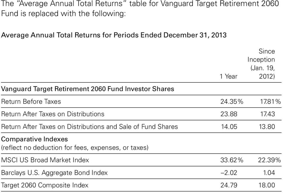 81% Return After Taxes on Distributions 23.88 17.43 Return After Taxes on Distributions and Sale of Fund Shares 14.05 13.