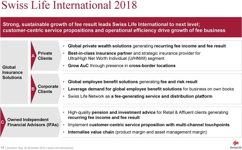Individual (U/HNWI) segment Global Insurance Solutions B Corporate Clients Grow AuC through presence in cross-border locations Global employee benefit solutions generating fee and risk result