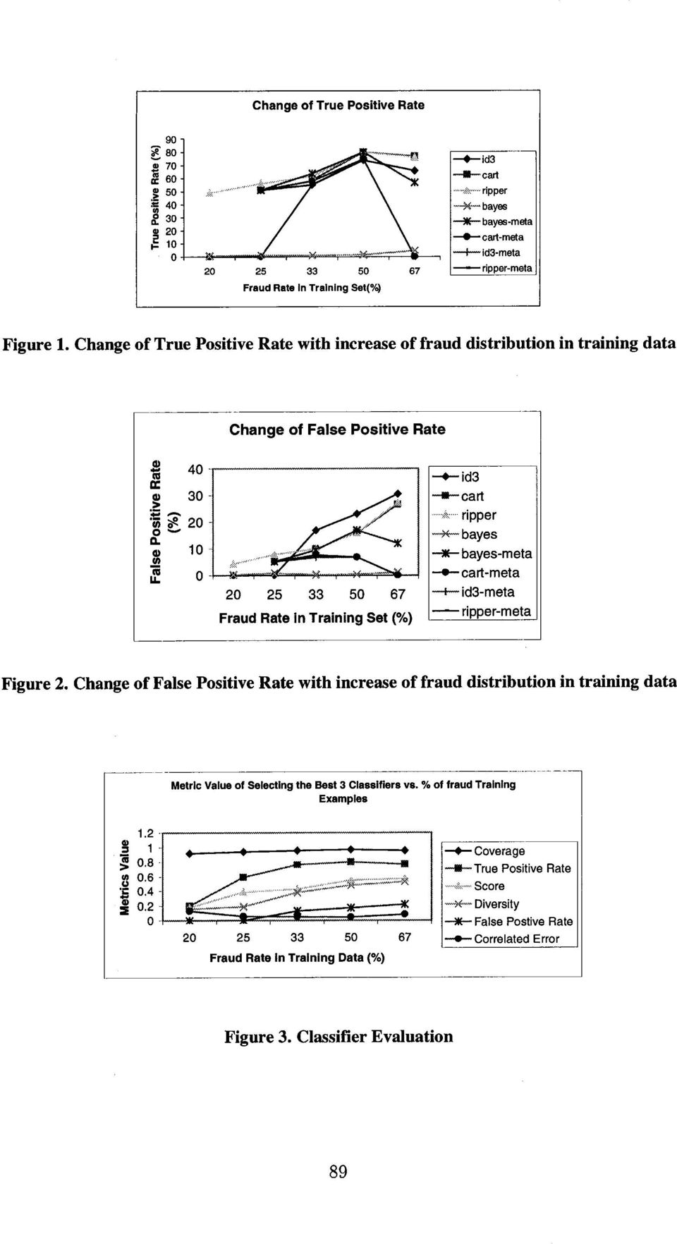 Change of True Positive Rate with increase of fraud in training data Change of False Positive Rate 20 25 33 50 67 Fraud Rate in Training Set (%) * id3 +cart...:~.,.