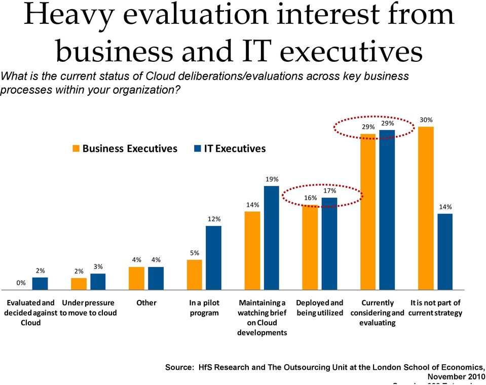 29% 29% 30% Business Executives IT Executives 19% 14% 16% 17% 14% 12% 2% 2% 3% 4% 4% 5% 0% Evaluated and Under pressure decided against to move to cloud