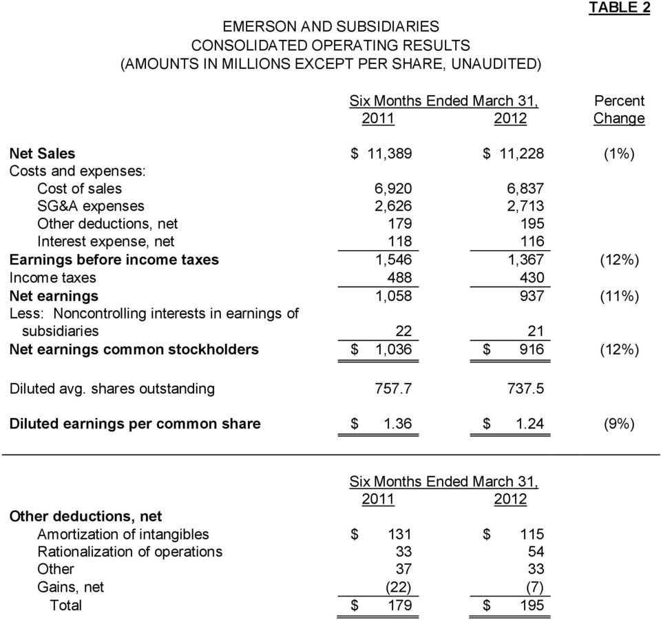 (11%) Less: Noncontrolling interests in earnings of subsidiaries 22 21 Net earnings common stockholders $ 1,036 $ 916 (12%) Diluted avg. shares outstanding 757.7 737.
