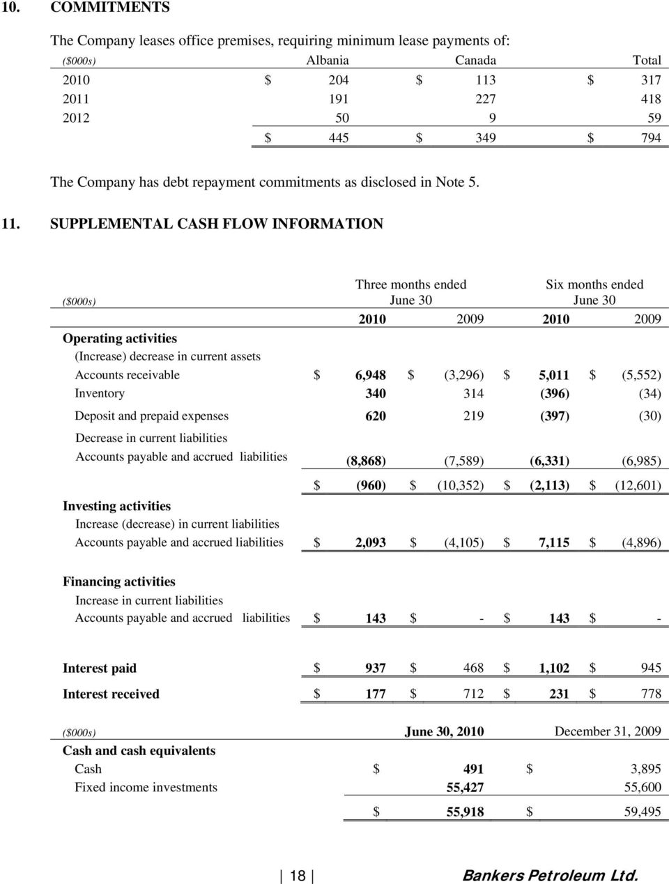 SUPPLEMENTAL CASH FLOW INFORMATION ($000s) Three months ended June 30 Six months ended June 30 2010 2009 2010 2009 Operating activities (Increase) decrease in current assets Accounts receivable $