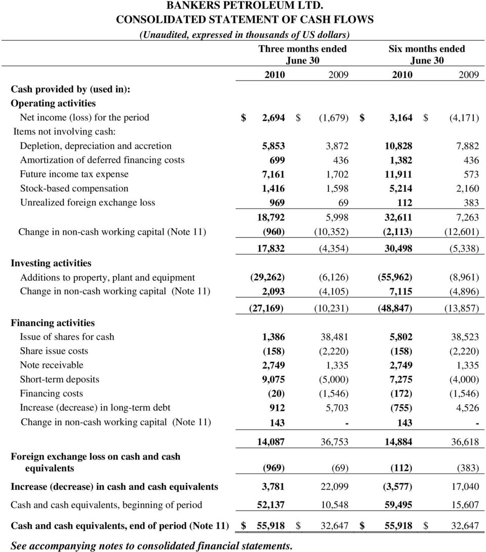 activities Net income (loss) for the period $ 2,694 $ (1,679) $ 3,164 $ (4,171) Items not involving cash: Depletion, depreciation and accretion 5,853 3,872 10,828 7,882 Amortization of deferred