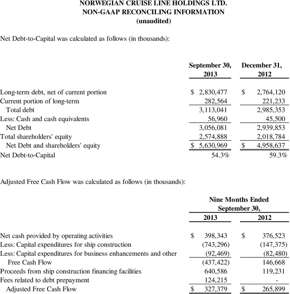 shareholders' equity $ 5,630,969 $ 4,958,637 Net Debt-to-Capital 54.3% 59.