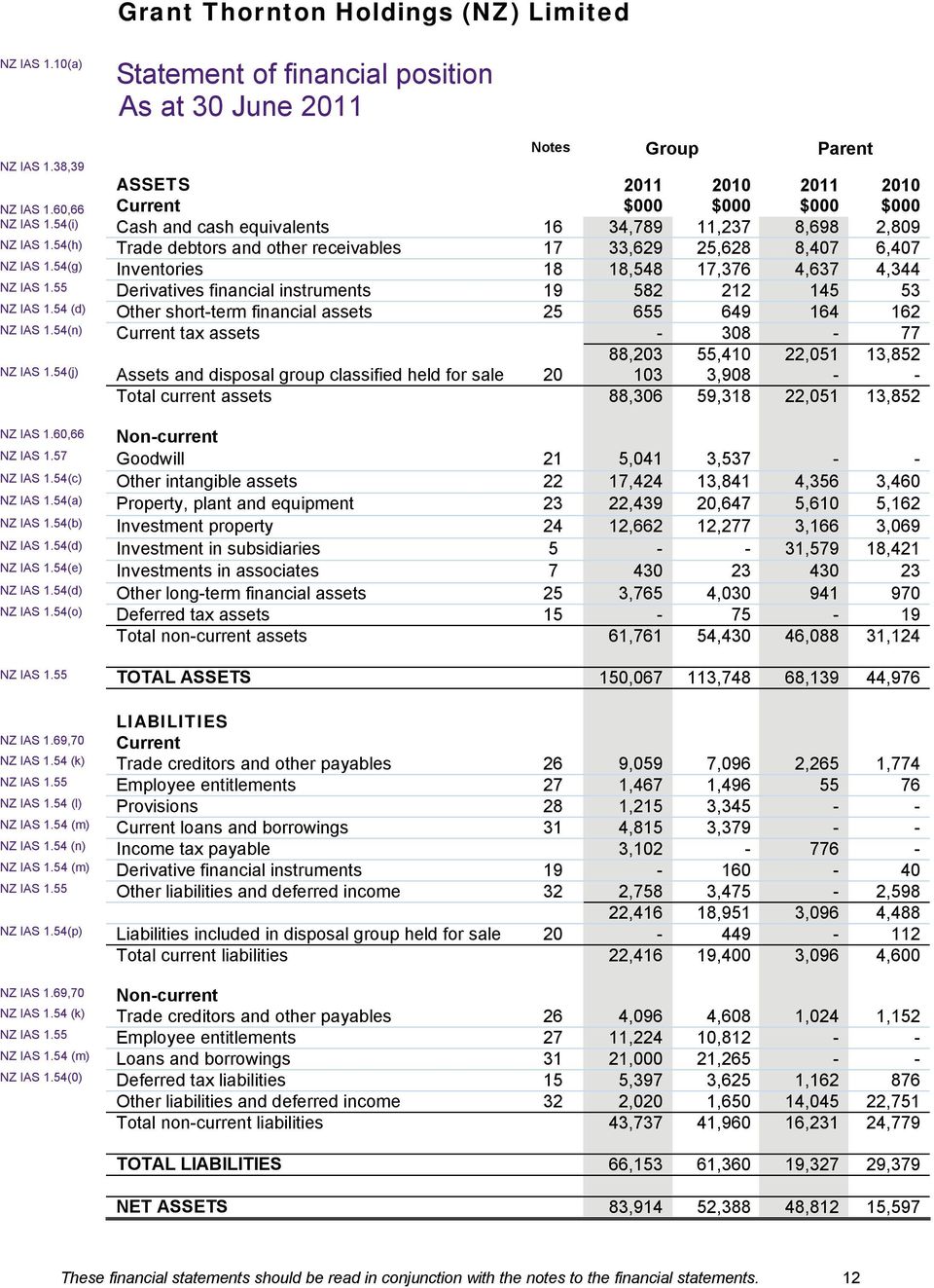 54 (d) Other short-term financial assets 25 655 649 164 162 NZ IAS 1.54(n) Current tax assets - 308-77 88,203 55,410 22,051 13,852 NZ IAS 1.