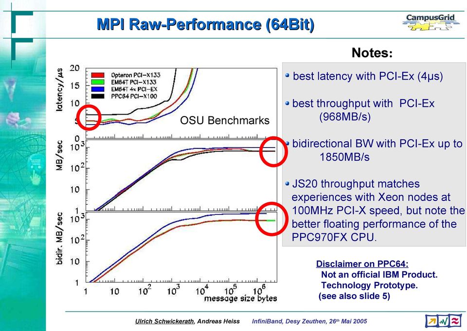 experiences with Xeon nodes at 100MHz PCI-X speed, but note the better floating performance of