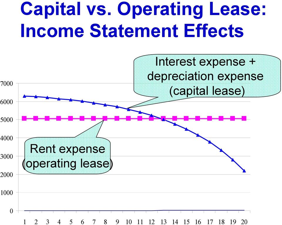 Interest expense + depreciation expense (capital lease)