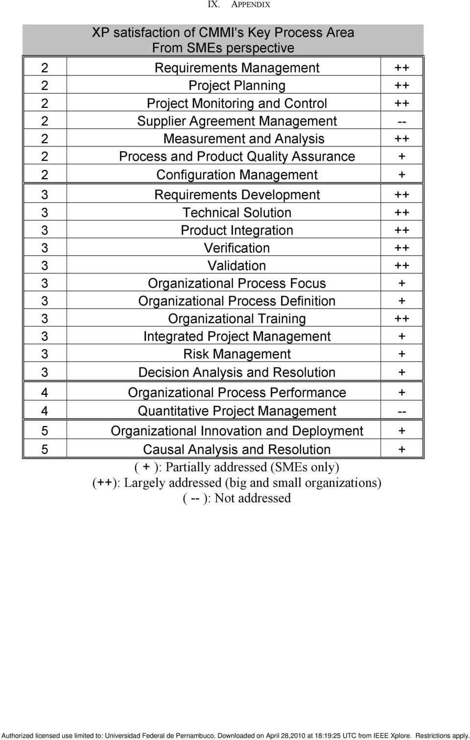 Validation ++ 3 Organizational Process Focus + 3 Organizational Process Definition + 3 Organizational Training ++ 3 Integrated Project Management + 3 Risk Management + 3 Decision Analysis and