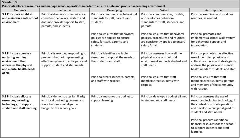 communicates, models, and reinforces behavioral standards for staff, students, and parents. Principal examines and modifies routines, as needed.