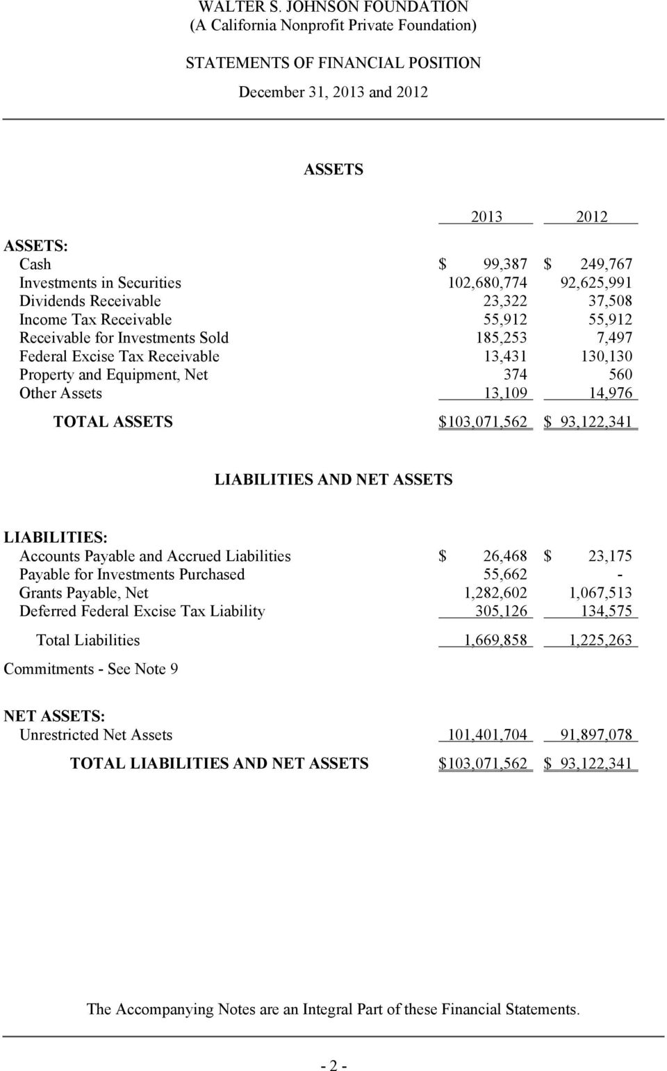 $103,071,562 $ 93,122,341 LIABILITIES AND NET ASSETS LIABILITIES: Accounts Payable and Accrued Liabilities $ 26,468 $ 23,175 Payable for Investments Purchased 55,662 - Grants Payable, Net 1,282,602