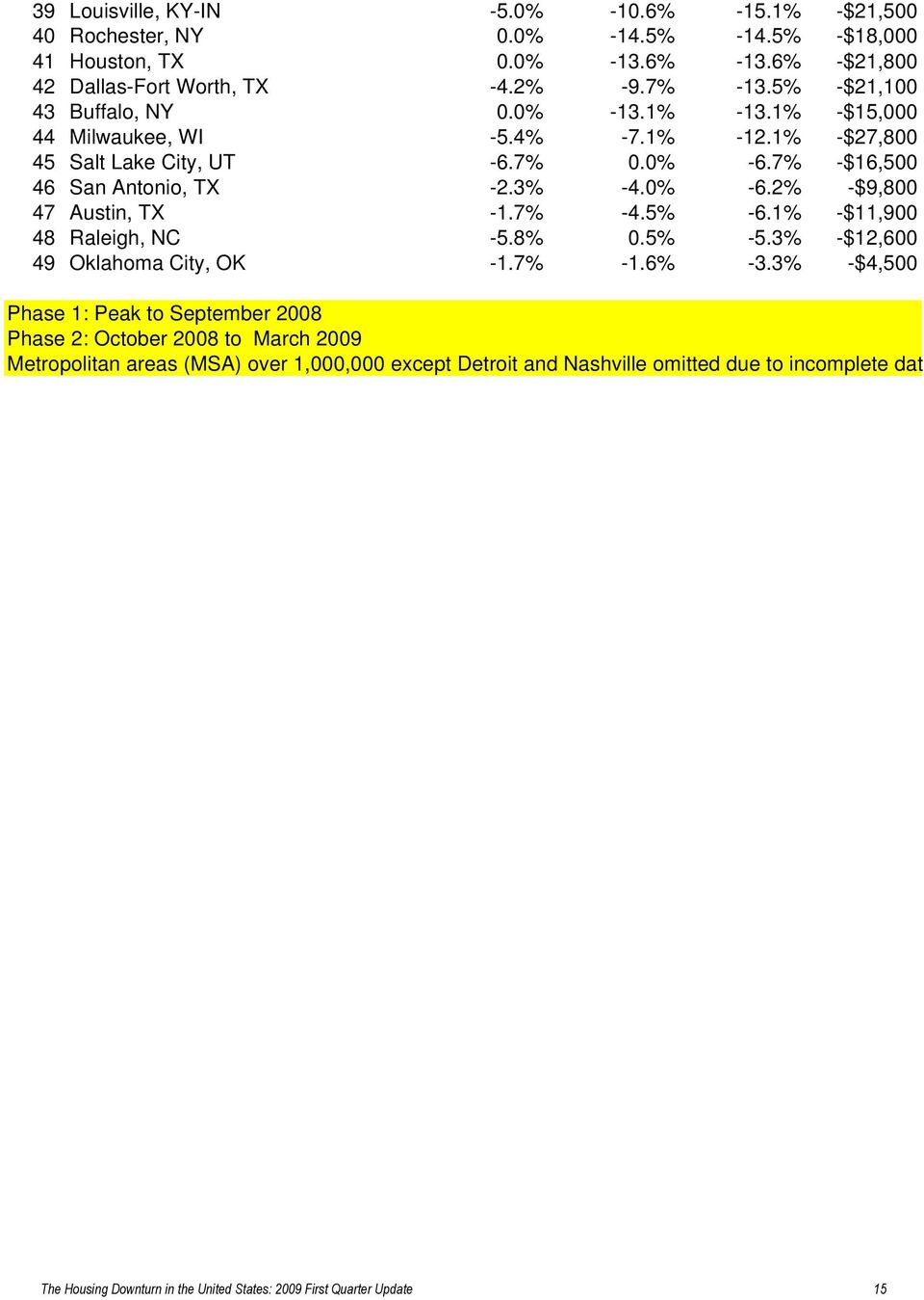 7% -4.5% -6.1% -$11,900 48 Raleigh, NC -5.8% 0.5% -5.3% -$12,600 49 Oklahoma City, OK -1.7% -1.6% -3.