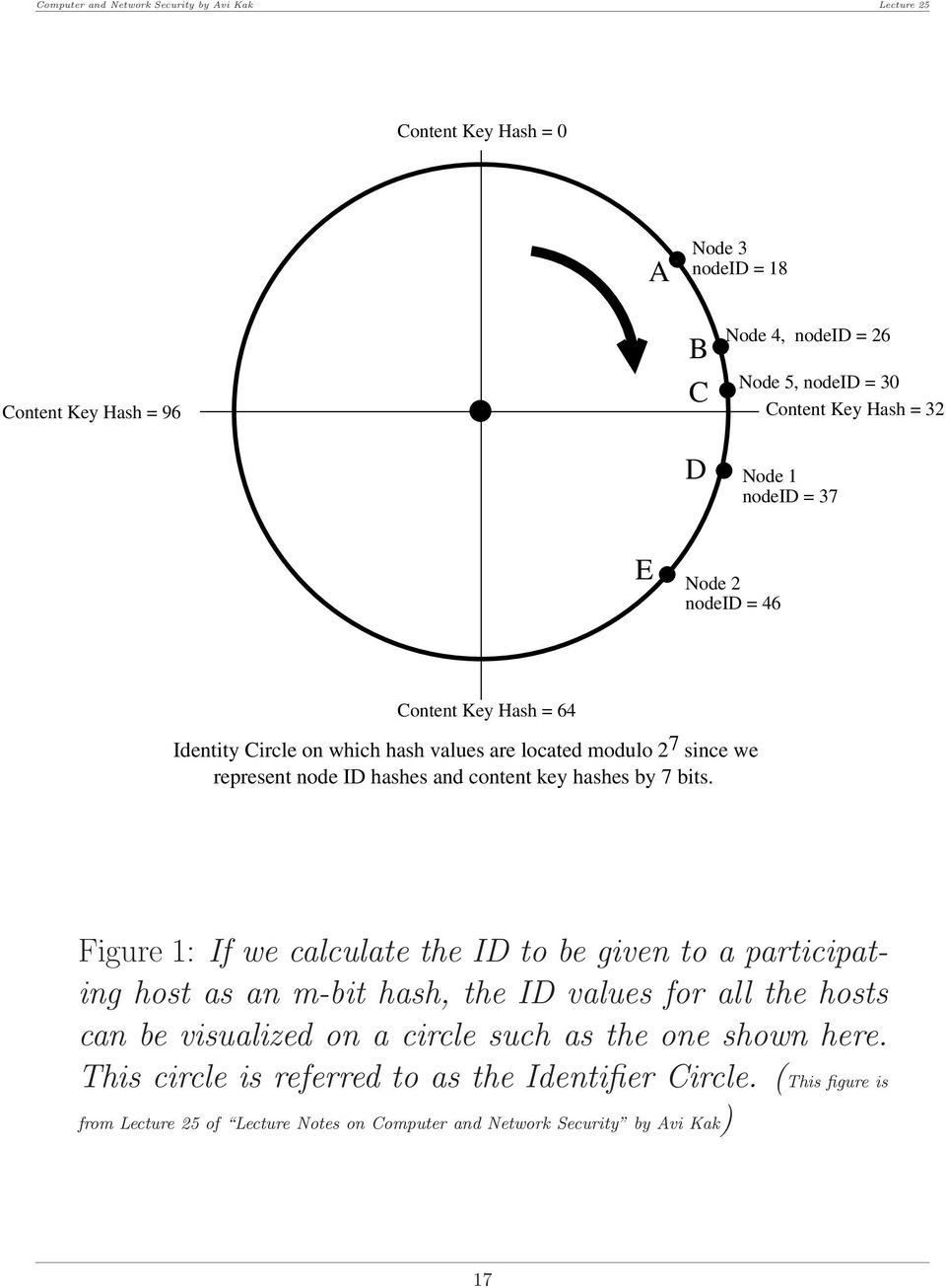 Figure 1: If we calculate the ID to be given to a participating host as an m-bit hash, the ID values for all the hosts can be visualized on a circle such as the