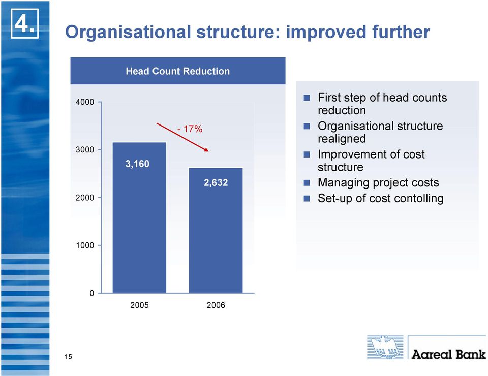 Organisational structure realigned Improvement of cost structure