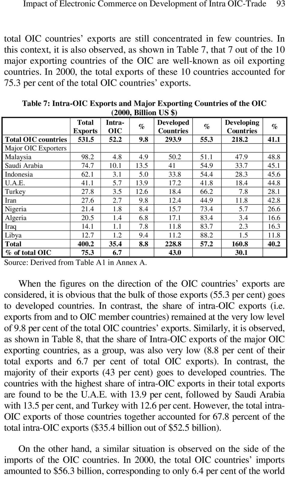 In 2000, the total exports of these 10 countries accounted for 75.3 per cent of the total OIC countries exports.
