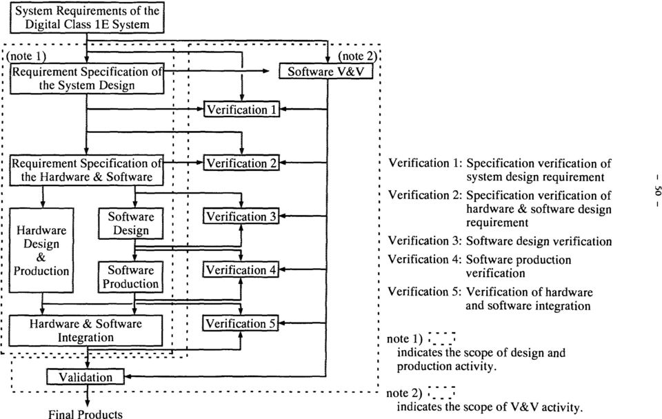 [Verification 5p _J Verification 1: Verification 2: Verification 3: Software design verification Verification 4: Specification verification of system design requirement Specification verification of