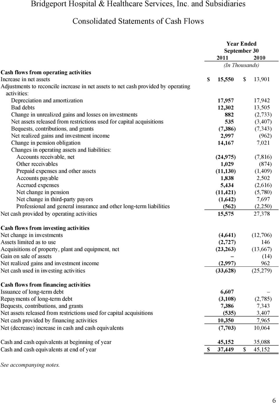 assets released from restrictions used for capital acquisitions 535 (3,407) Bequests, contributions, and grants (7,386) (7,343) Net realized gains and investment income 2,997 (962) Change in pension
