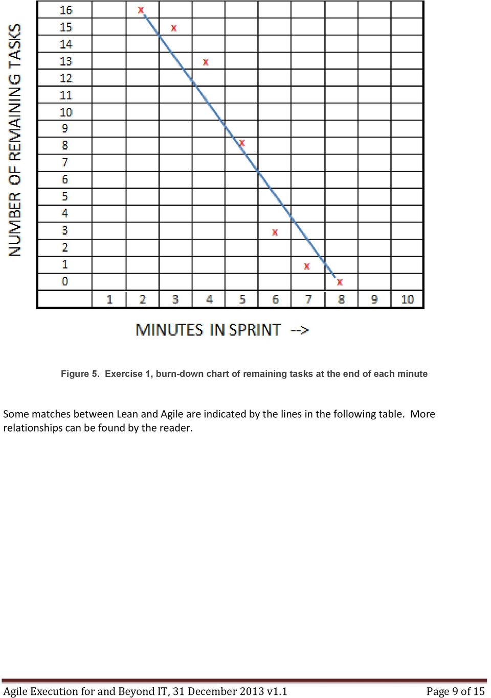 minute Some matches between Lean and Agile are indicated by the lines