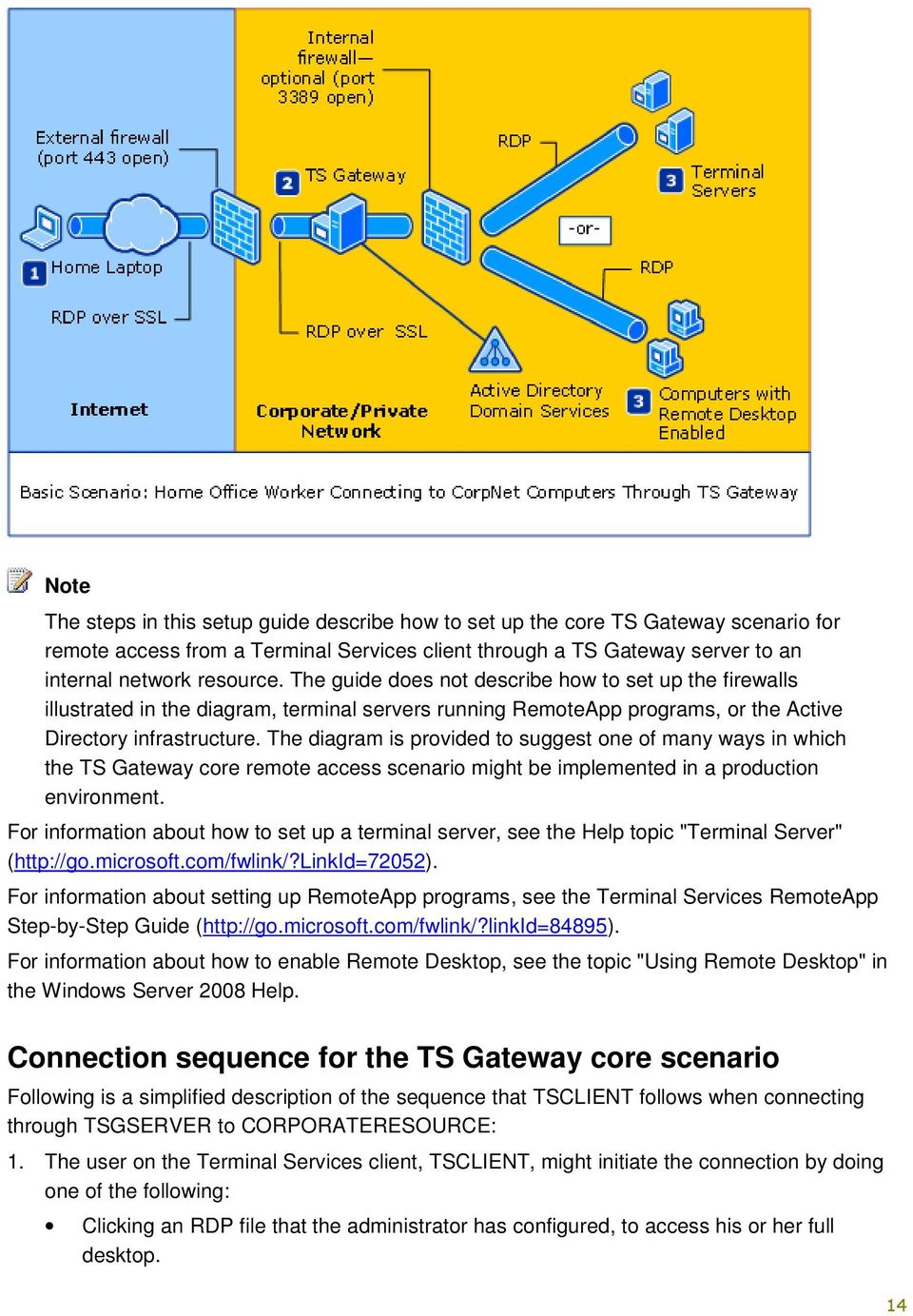 The diagram is provided to suggest one of many ways in which the TS Gateway core remote access scenario might be implemented in a production environment.