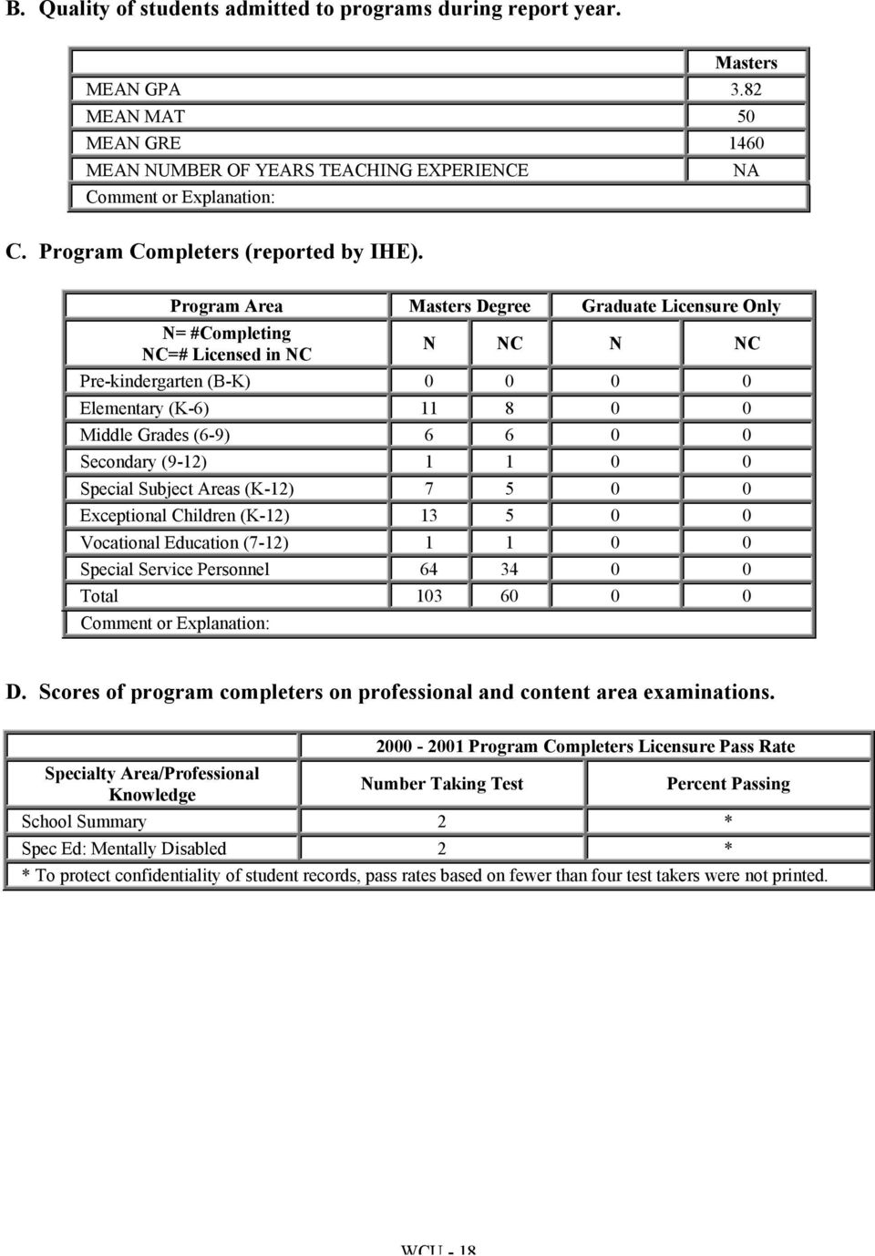 Program Area Masters Degree Graduate Licensure Only N= #Completing NC=# Licensed in NC N NC N NC Pre-kindergarten (B-K) 0 0 0 0 Elementary (K-6) 11 8 0 0 Middle Grades (6-9) 6 6 0 0 Secondary (9-12)