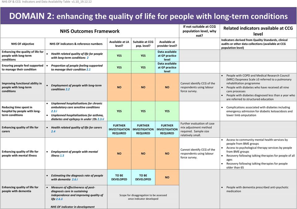 Enhancing quality of life for people with mental illness Health related quality of life for people with long-term conditions 2 Proportion of people feeling supported to manage their condition 2.