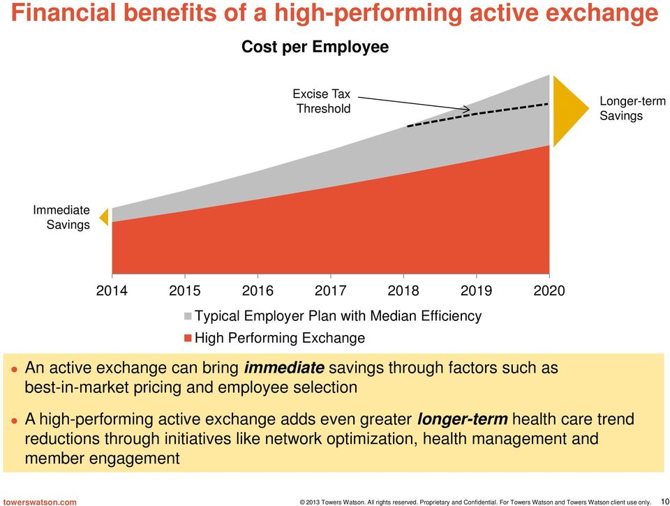 employee selection A high-performing active exchange adds even greater longer-term health care trend reductions through initiatives like network optimization, health