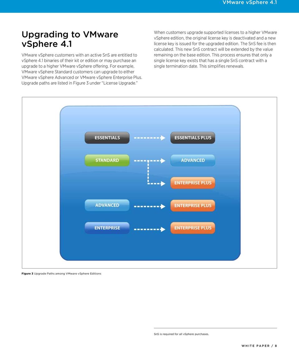 When customers upgrade supported licenses to a higher VMware vsphere edition, the original license key is deactivated and a new license key is issued for the upgraded edition.