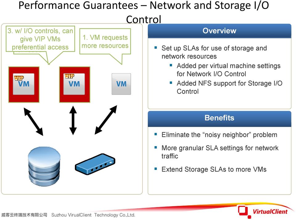 VM requests more resources Overview Set up SLAs for use of storage and network resources Added per virtual machine