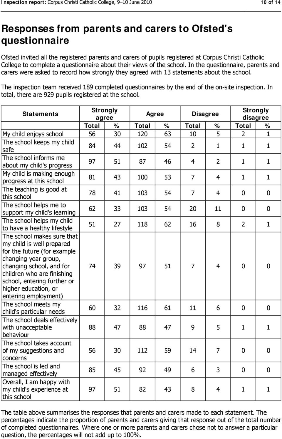 In the questionnaire, parents and carers were asked to record how strongly they agreed with 13 statements about the school.