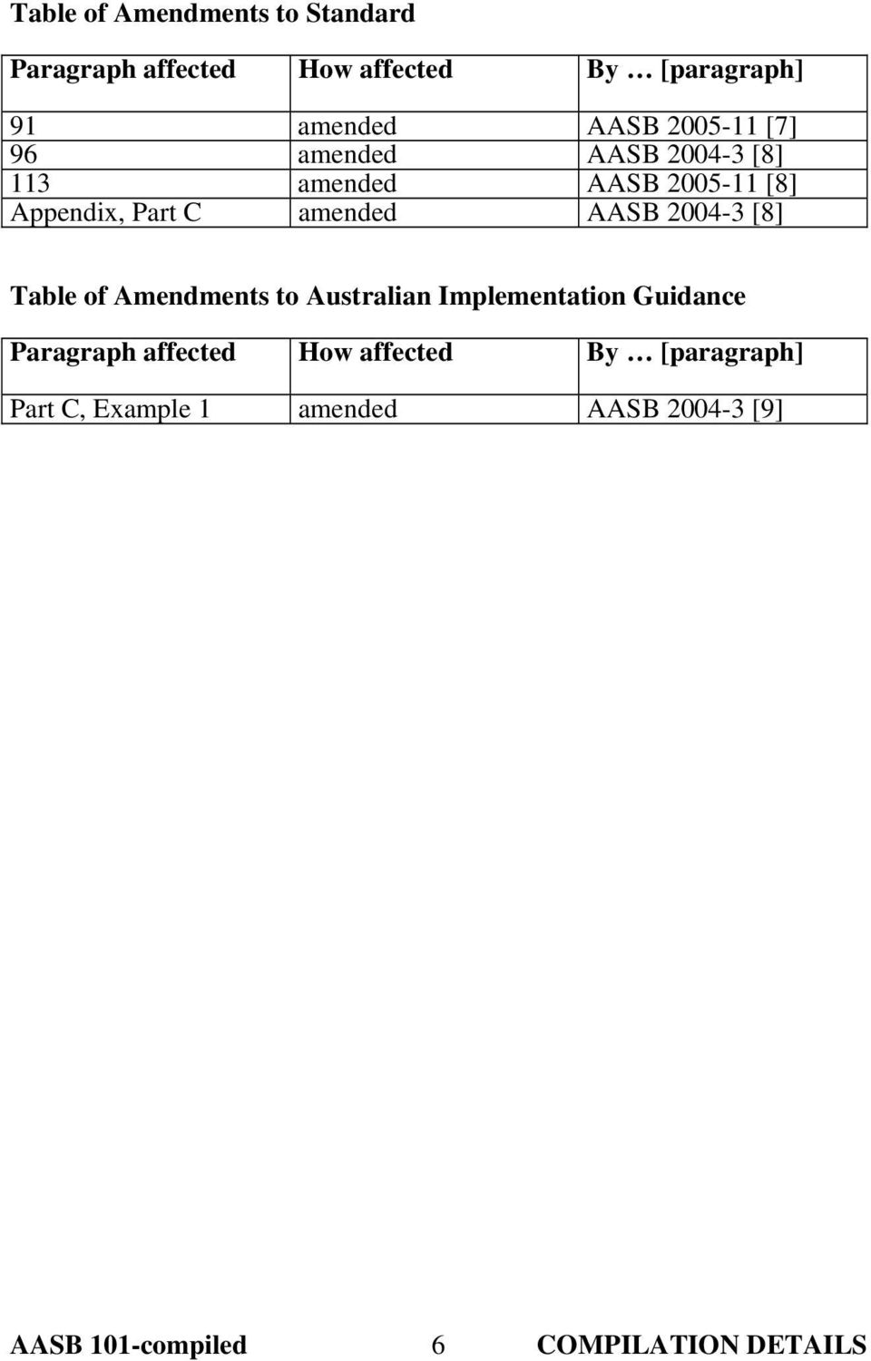 2004-3 [8] Table of Amendments to Australian Implementation Guidance Paragraph affected How
