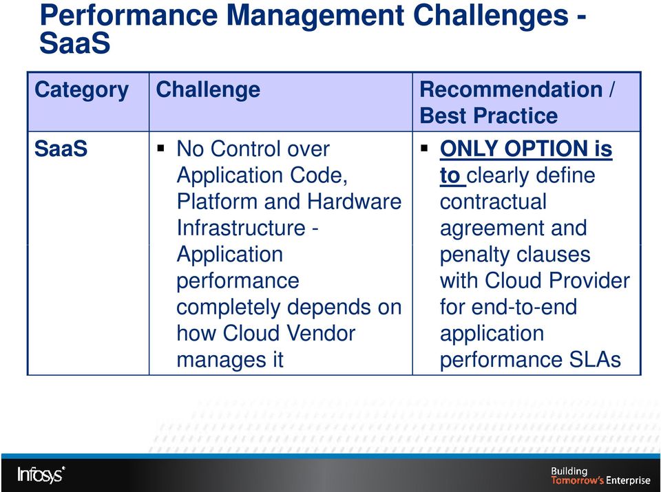 performance completely depends on how Cloud Vendor manages it ONLY OPTION is to clearly