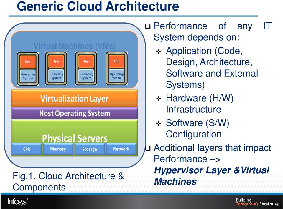 Cloud Architecture & Components Performance of any IT System depends on: Application (Code, Design,