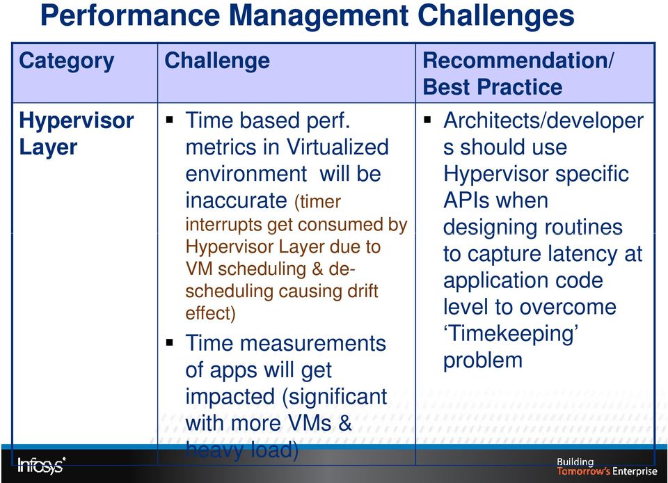 descheduling causing drift effect) Time measurements of apps will get impacted (significant with more VMs & heavy load)