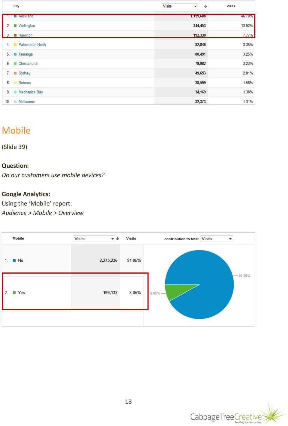 Google Analytics: Using the Mobile