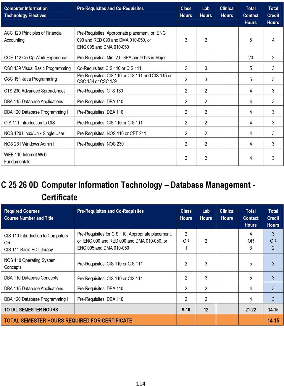 .0 GPA and 9 hrs in Major 0 CSC 19 Visual Basic Programming Co-Requisites: CIS 110 or CIS 111 5 CSC 151 Java Programming Pre-Requisites: CIS 110 or CIS 111 and CIS 115 or CSC 14 or CSC 19 5 CTS 0