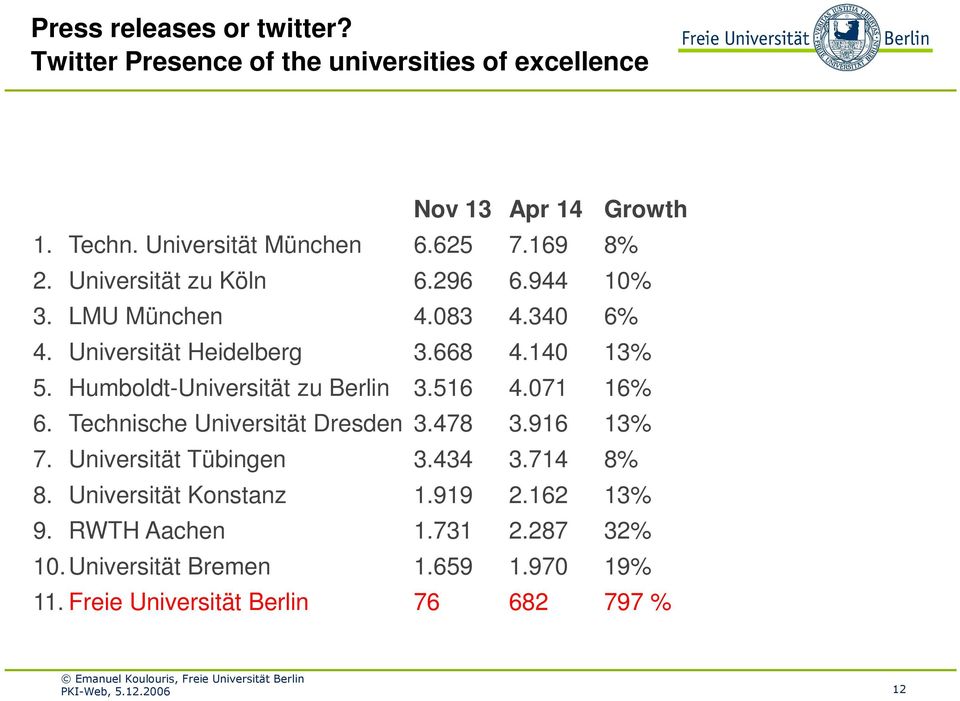 Technische Universität Dresden 3.478 3.916 13% 7. Universität Tübingen 3.434 3.714 8% 8. Universität Konstanz 1.919 2.162 13% 9. RWTH Aachen 1.