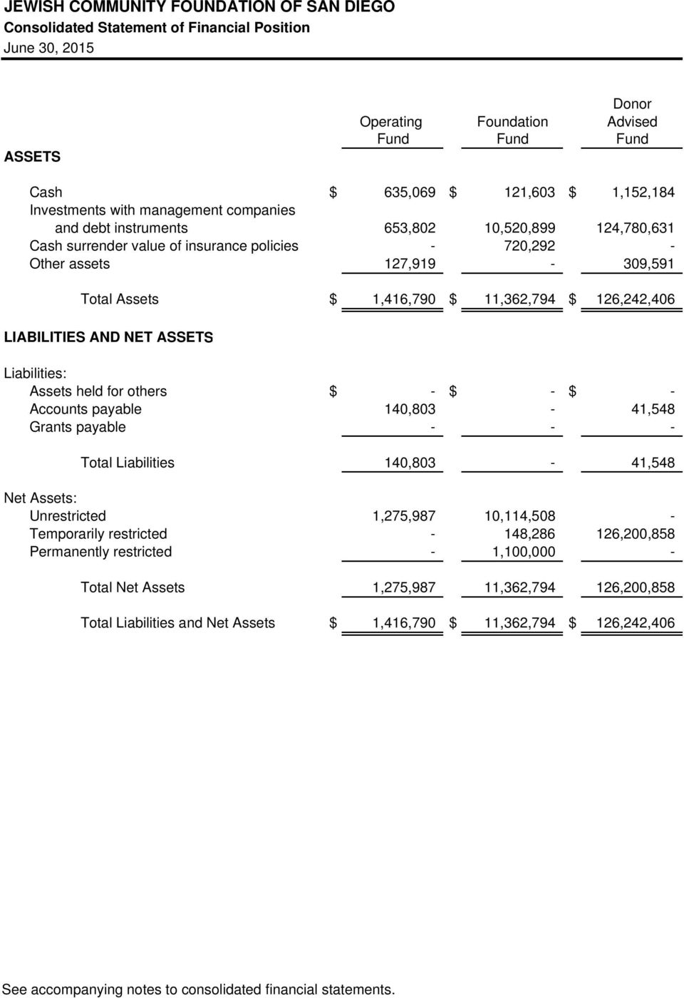 ASSETS Liabilities: Assets held for others $ - $ - $ - Accounts payable 140,803-41,548 Grants payable - - - Total Liabilities 140,803-41,548 Net Assets: Unrestricted 1,275,987 10,114,508 -