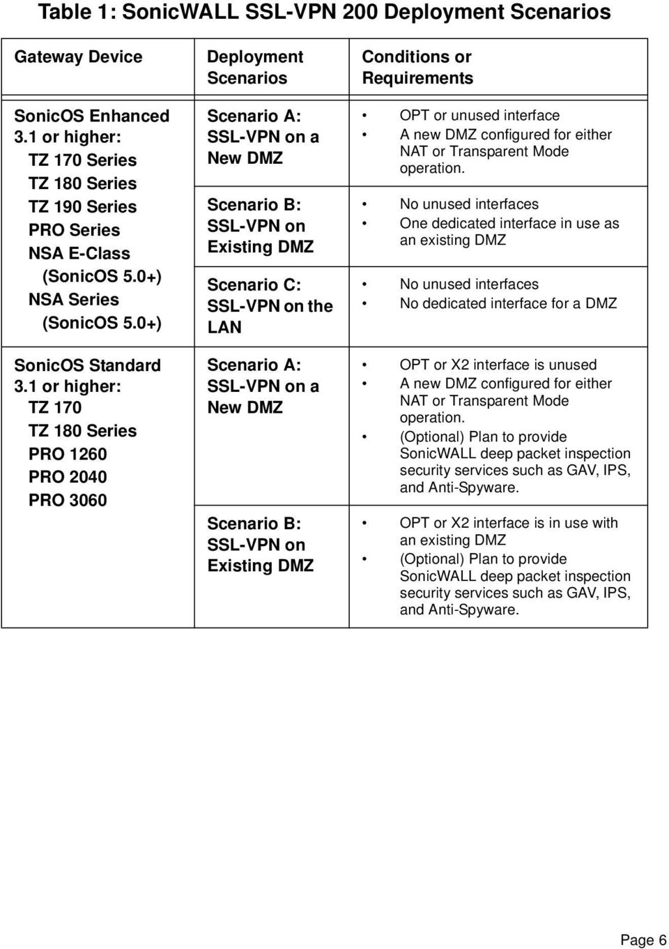 1 or higher: TZ 170 TZ 180 Series PRO 1260 PRO 2040 PRO 3060 Deployment Scenarios Scenario A: SSL-VPN on a New DMZ Scenario B: SSL-VPN on Existing DMZ Scenario C: SSL-VPN on the LAN Scenario A: