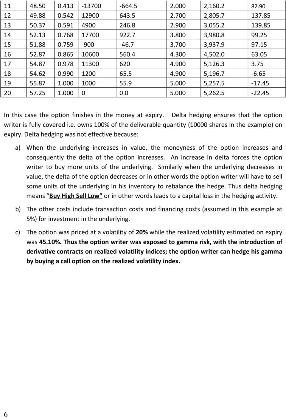 25 1.000 0 0.0 5.000 5,262.5 22.45 In this case the option finishes in the money at expiry. Delta hedging ensures that the option writer is fully covered i.e. owns 100% of the deliverable quantity (10000 shares in the example) on expiry.