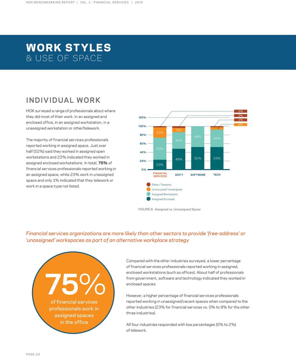 Just over half (52%) said they worked in assigned open workstations and 23% indicated they worked in assigned enclosed workstations.
