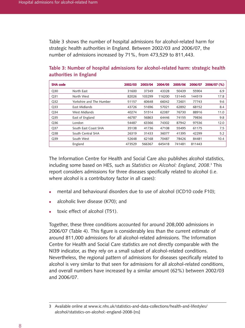 Table 3: Number of hospital admissions for alcohol-related harm: strategic health authorities in England SHA code 2002/03 2003/04 2004/05 2005/06 2006/07 2006/07 (%) Q30 North East 31600 37349 43328