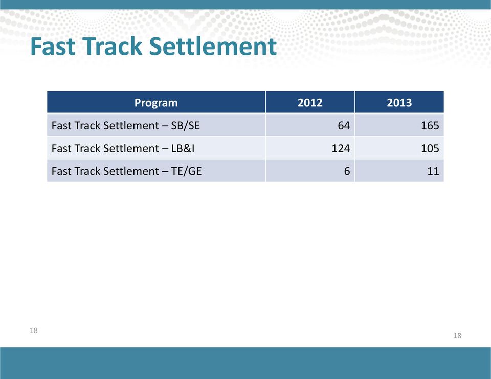 165 Fast Track Settlement LB&I 124