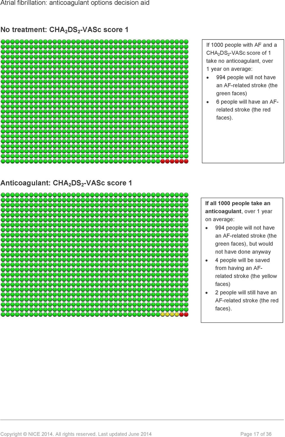 Anticoagulant: CHA 2 DS 2 -VASc score 1 If all 1000 people take an anticoagulant, over 1 year on average: 994 people will not have an AF-related stroke (the green