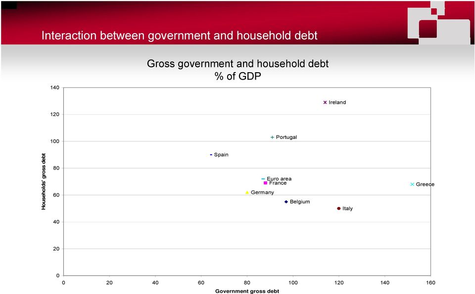 ouseholds' gross debt 80 60 Spain Euro area France Germany Belgium