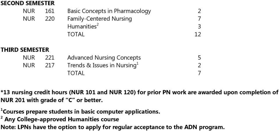 for prior PN work are awarded upon completion of NUR 201 with grade of C or better.
