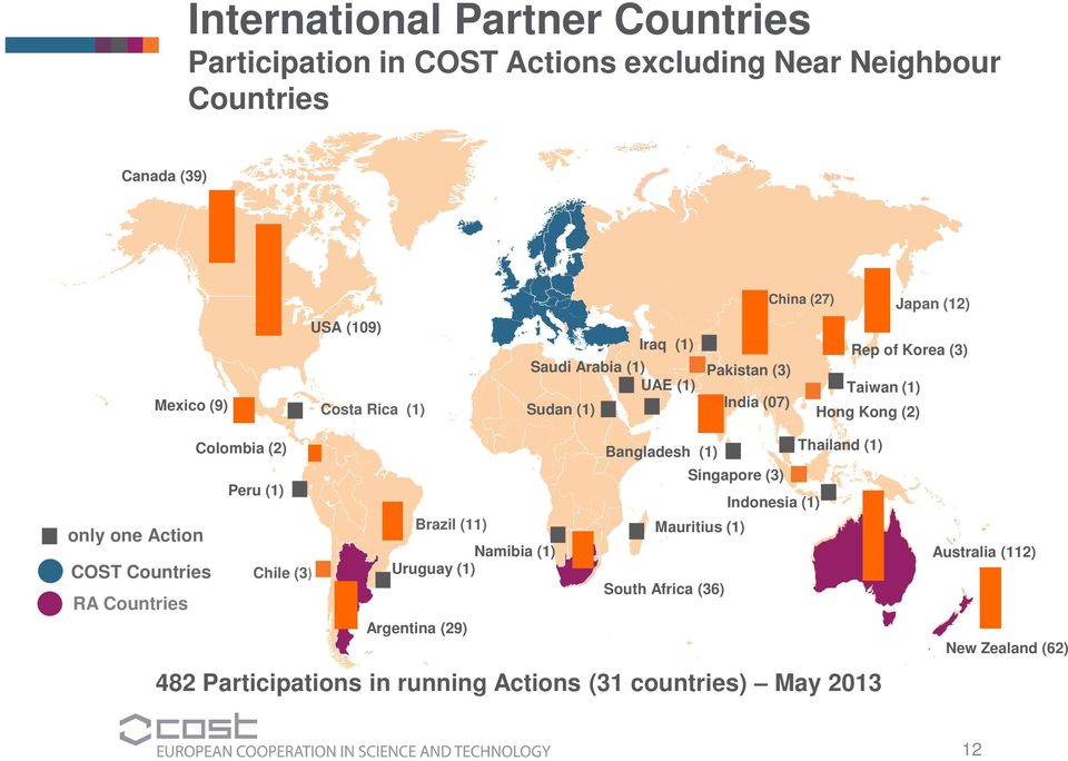 COST Countries RA Countries Colombia (2) Bangladesh (1) Thailand (1) Singapore (3) Peru (1) Indonesia (1) Brazil (11) Mauritius (1) Namibia (1)